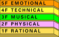 Floorplan animation :: emotional - technical - musical - physical - rational